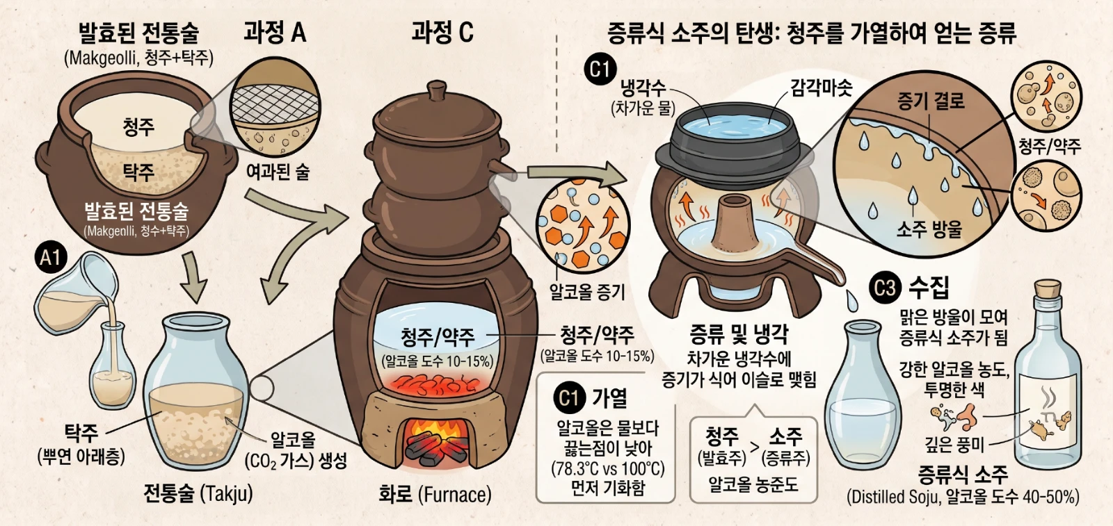 증류