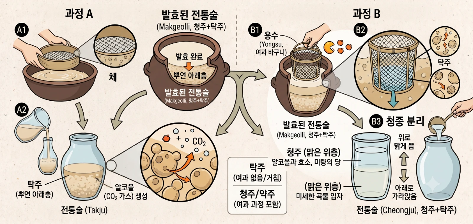거르기